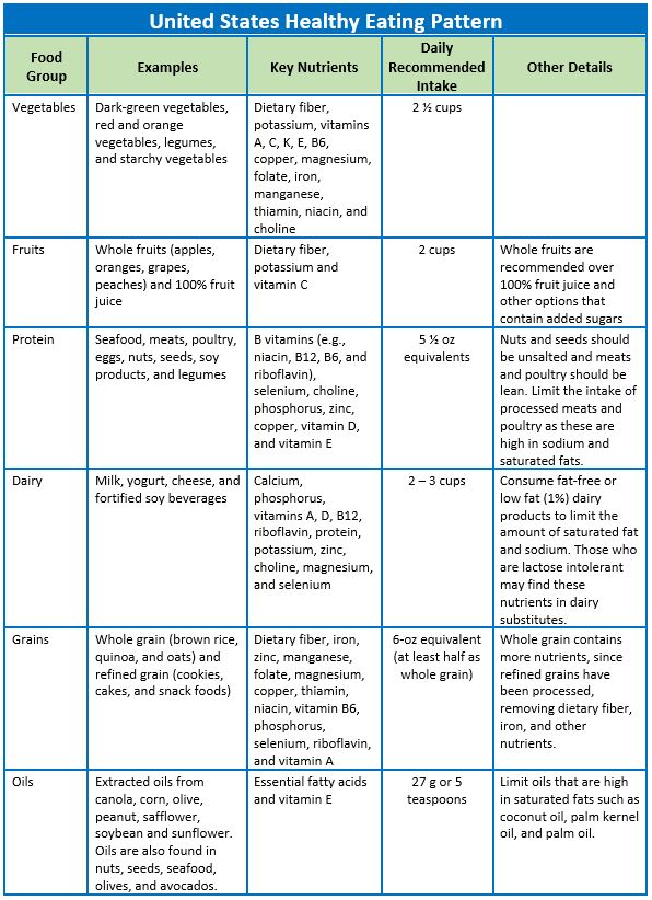 What Is A Healthy Diet Or Eating Pattern? - PALS